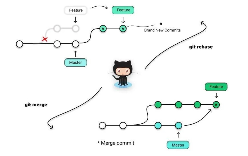 Git Rebase Vs Merge